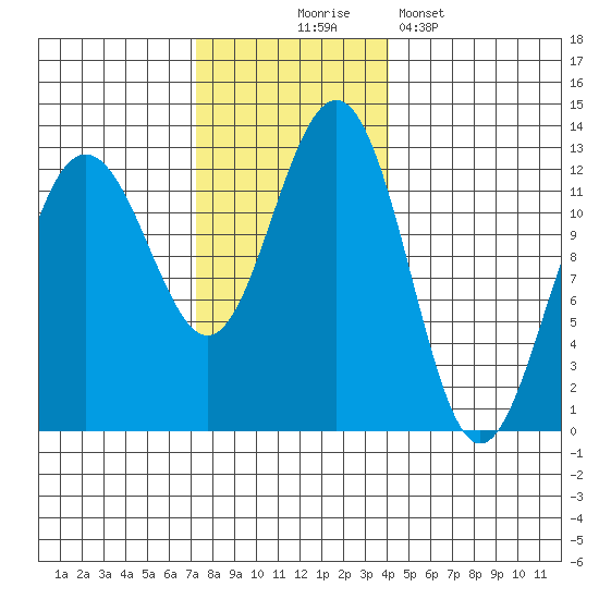 Eliza Harbor tide chart for Monday, November 4, 2024
