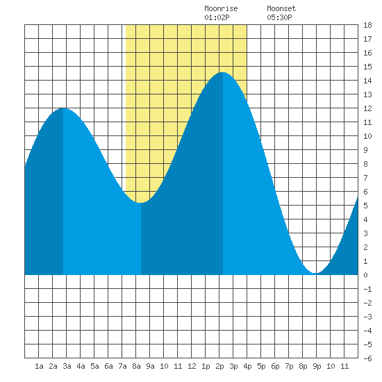 Eliza Harbor tide chart for Tuesday, November 5, 2024