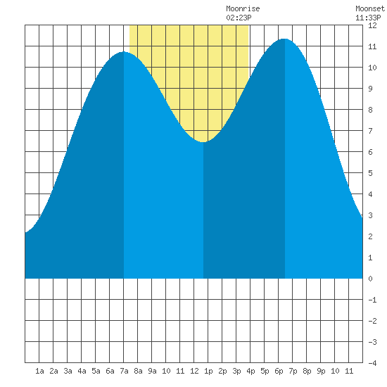 Eliza Harbor tide chart for Saturday, November 9, 2024