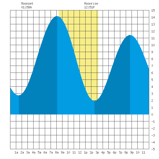 Eliza Harbor tide chart for Tuesday, December 10, 2024