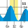 Eliza Harbor tide chart for Wednesday, December 11, 2024