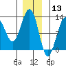 Eliza Harbor tide chart for Friday, December 13, 2024