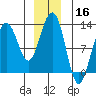 Eliza Harbor tide chart for Monday, December 16, 2024