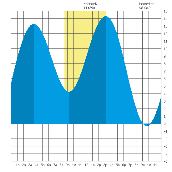 Eliza Harbor tide chart for Thursday, December 19, 2024