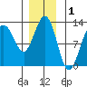 Eliza Harbor tide chart for Sunday, December 1, 2024
