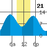 Eliza Harbor tide chart for Saturday, December 21, 2024