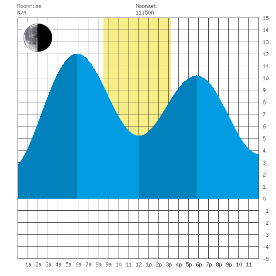 Eliza Harbor tide chart for Sunday, December 22, 2024