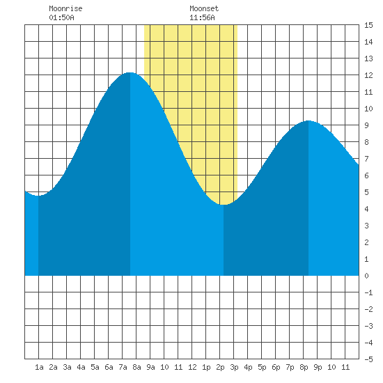 Eliza Harbor tide chart for Tuesday, December 24, 2024
