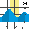 Eliza Harbor tide chart for Tuesday, December 24, 2024