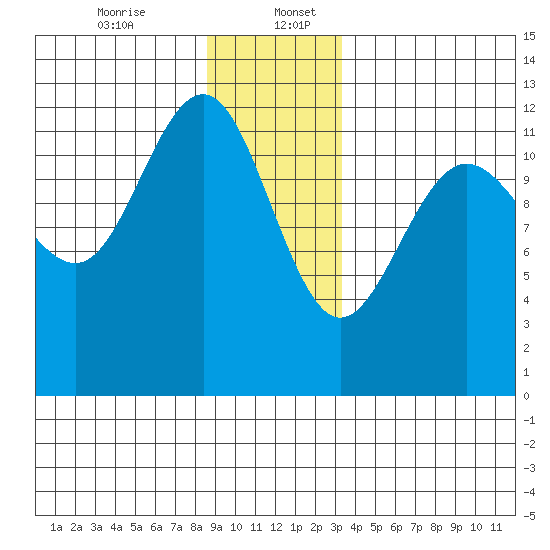 Eliza Harbor tide chart for Wednesday, December 25, 2024