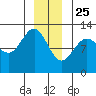 Eliza Harbor tide chart for Wednesday, December 25, 2024
