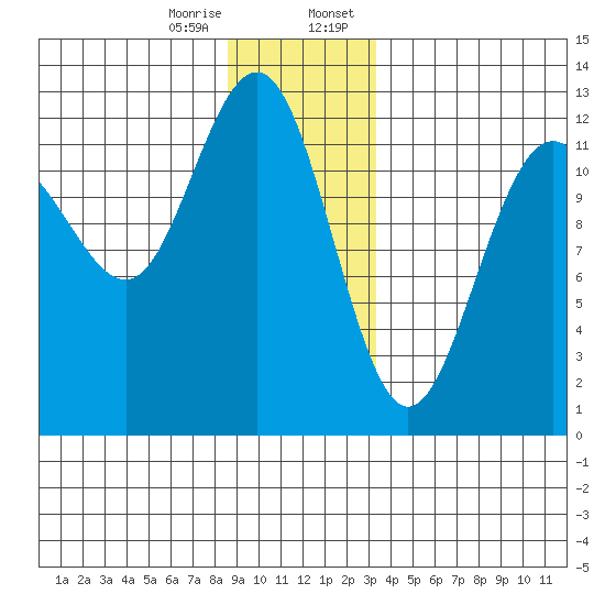 Eliza Harbor tide chart for Friday, December 27, 2024