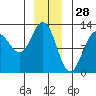 Eliza Harbor tide chart for Saturday, December 28, 2024