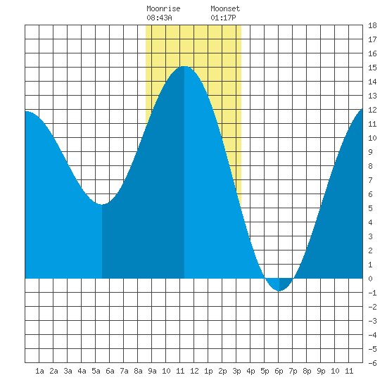 Eliza Harbor tide chart for Sunday, December 29, 2024