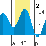 Eliza Harbor tide chart for Monday, December 2, 2024