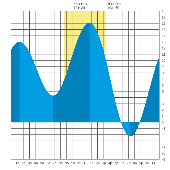 Eliza Harbor tide chart for Tuesday, December 31, 2024