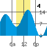 Eliza Harbor tide chart for Wednesday, December 4, 2024