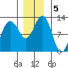 Eliza Harbor tide chart for Thursday, December 5, 2024