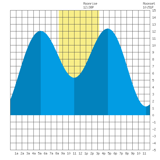 Eliza Harbor tide chart for Saturday, December 7, 2024