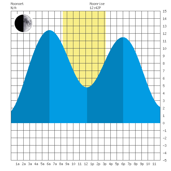Eliza Harbor tide chart for Sunday, December 8, 2024