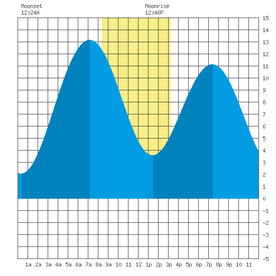 Eliza Harbor tide chart for Monday, December 9, 2024