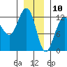 Eliza Harbor tide chart for Friday, January 10, 2025
