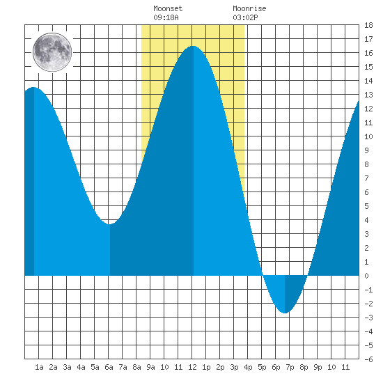 Eliza Harbor tide chart for Monday, January 13, 2025