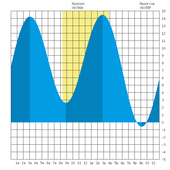 Eliza Harbor tide chart for Friday, January 17, 2025