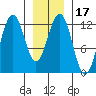 Eliza Harbor tide chart for Friday, January 17, 2025