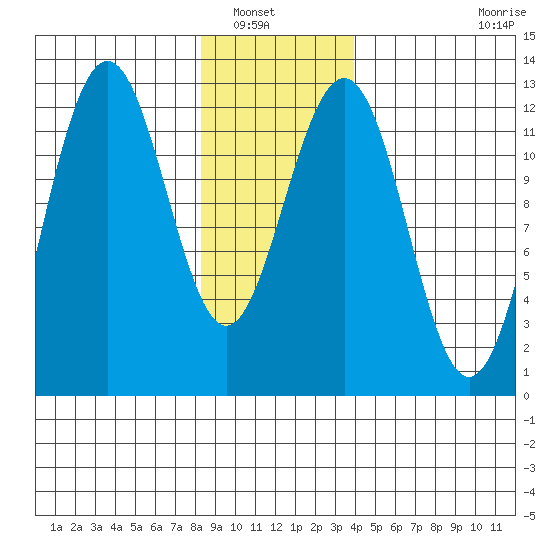 Eliza Harbor tide chart for Saturday, January 18, 2025