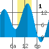 Eliza Harbor tide chart for Wednesday, January 1, 2025