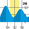Eliza Harbor tide chart for Monday, January 20, 2025