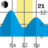 Eliza Harbor tide chart for Tuesday, January 21, 2025