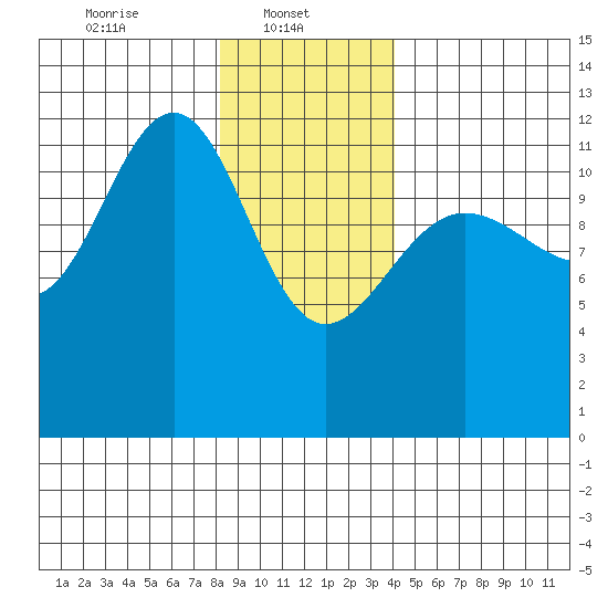 Eliza Harbor tide chart for Wednesday, January 22, 2025