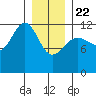 Eliza Harbor tide chart for Wednesday, January 22, 2025