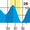 Eliza Harbor tide chart for Sunday, January 26, 2025
