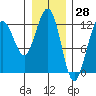 Eliza Harbor tide chart for Tuesday, January 28, 2025