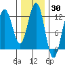 Eliza Harbor tide chart for Thursday, January 30, 2025