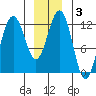 Eliza Harbor tide chart for Friday, January 3, 2025