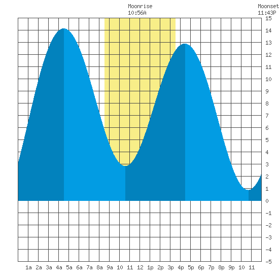 Eliza Harbor tide chart for Sunday, January 5, 2025