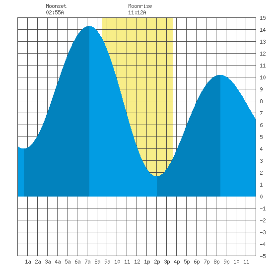 Eliza Harbor tide chart for Wednesday, January 8, 2025