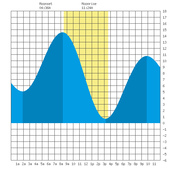 Eliza Harbor tide chart for Thursday, January 9, 2025