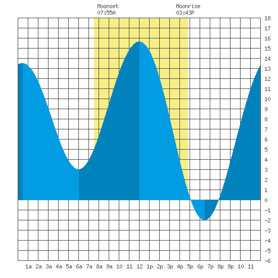 Eliza Harbor tide chart for Tuesday, February 11, 2025