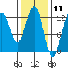 Eliza Harbor tide chart for Tuesday, February 11, 2025