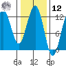 Eliza Harbor tide chart for Wednesday, February 12, 2025