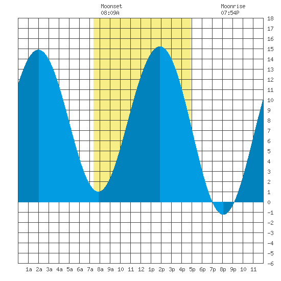 Eliza Harbor tide chart for Friday, February 14, 2025