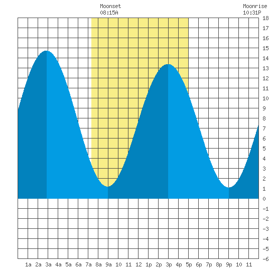 Eliza Harbor tide chart for Sunday, February 16, 2025