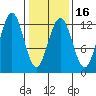 Eliza Harbor tide chart for Sunday, February 16, 2025