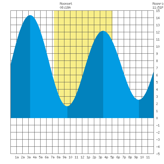 Eliza Harbor tide chart for Monday, February 17, 2025