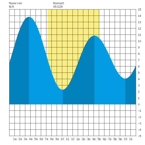 Eliza Harbor tide chart for Tuesday, February 18, 2025